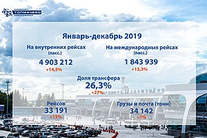 "Толмачёво" по итогам 2019 года нарастил пассажиропоток на 14%